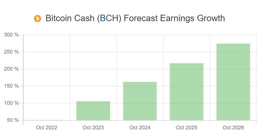 Bitcoin Cash Bch Price Prediction 2021 2030 Stormgain