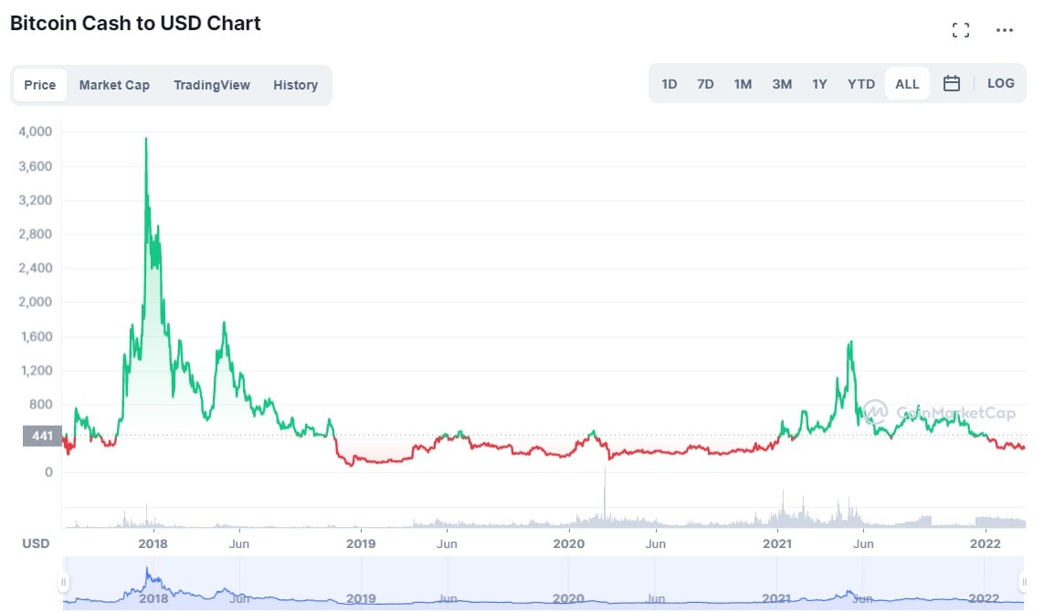 Bitcoin cash price history chart how much is one ethereum in rands