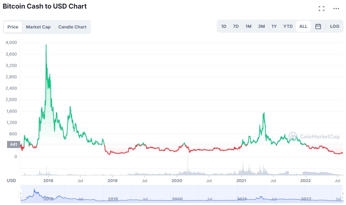 price of bch bitcoin cash