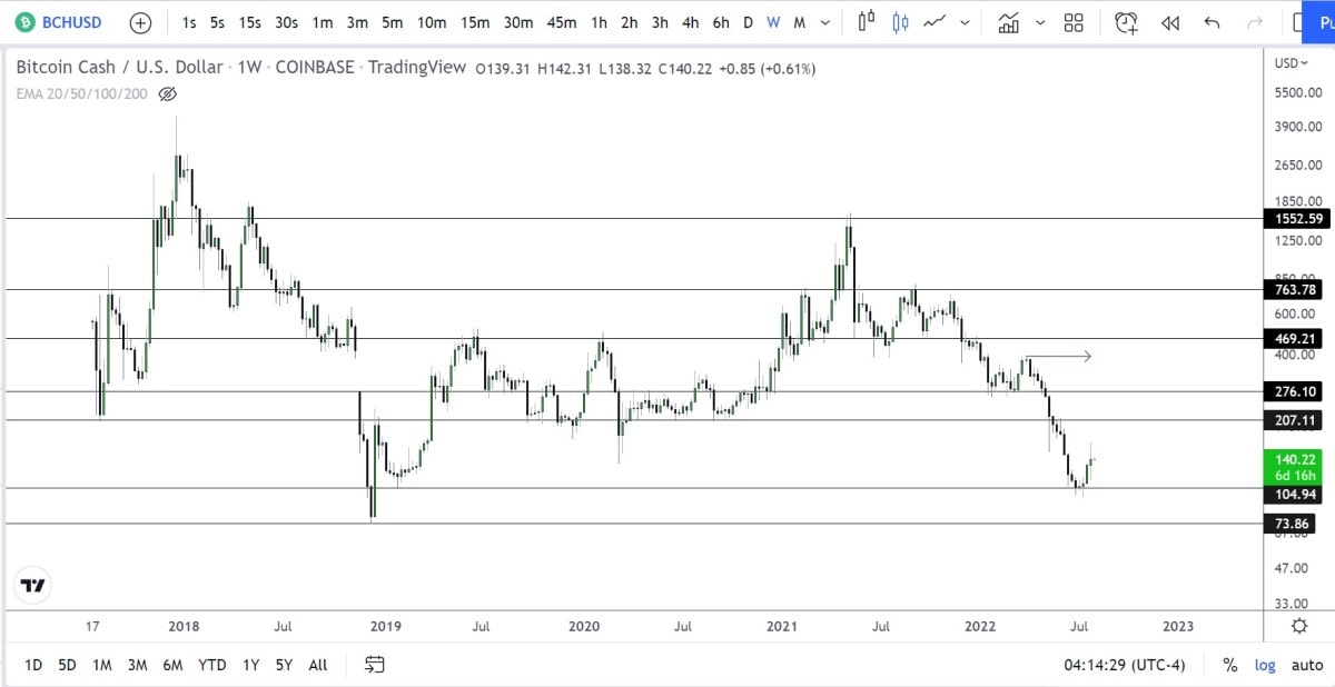 bch price