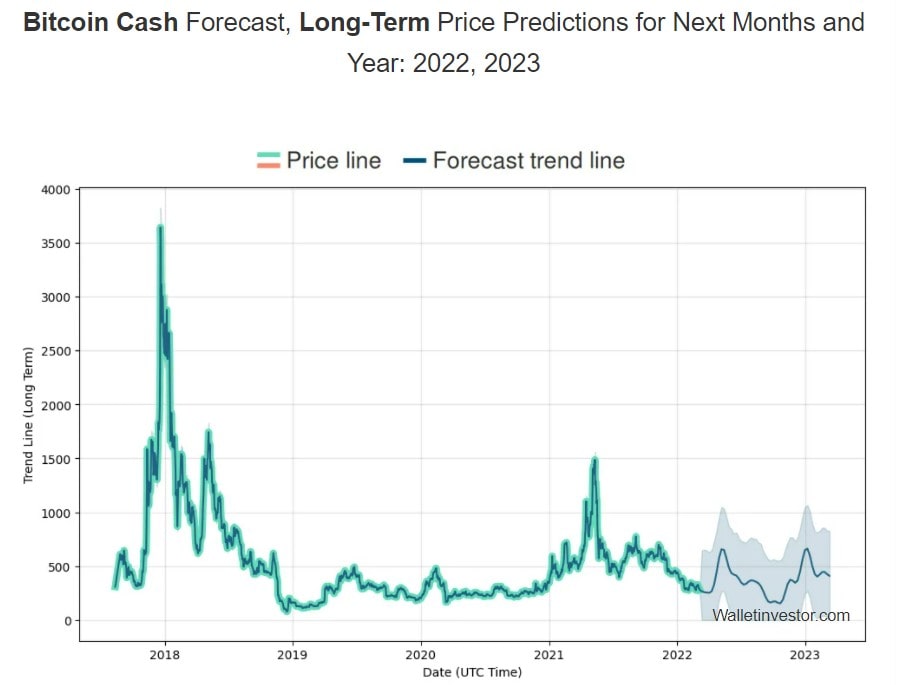 Bitcoin cash price prediction december 2018 btc us equity market index fund symbol