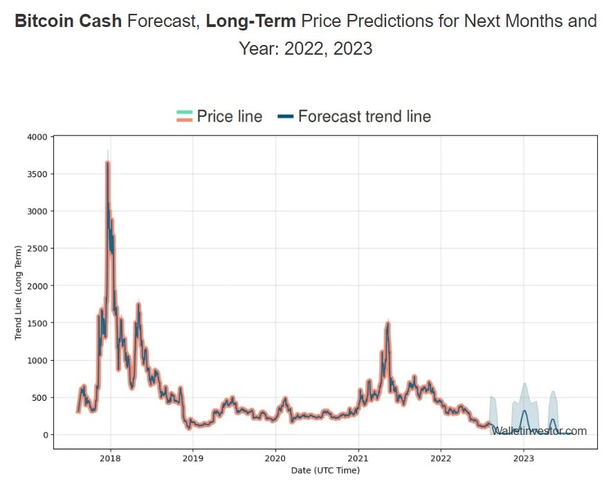 bitcoin cash prognose 2020