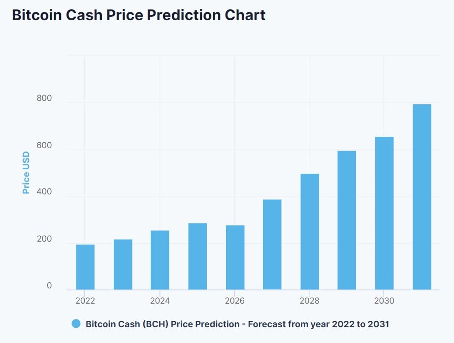 DigitalCoin price forecast 2022-2030