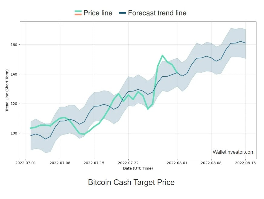 BCH short-term price prediction 2022