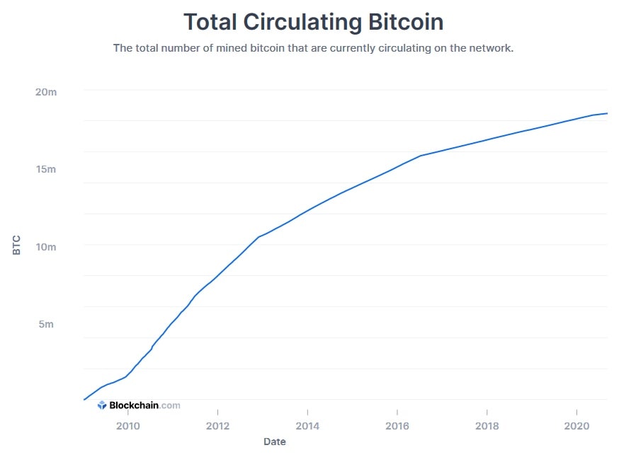 The number of mined Bitcoins
