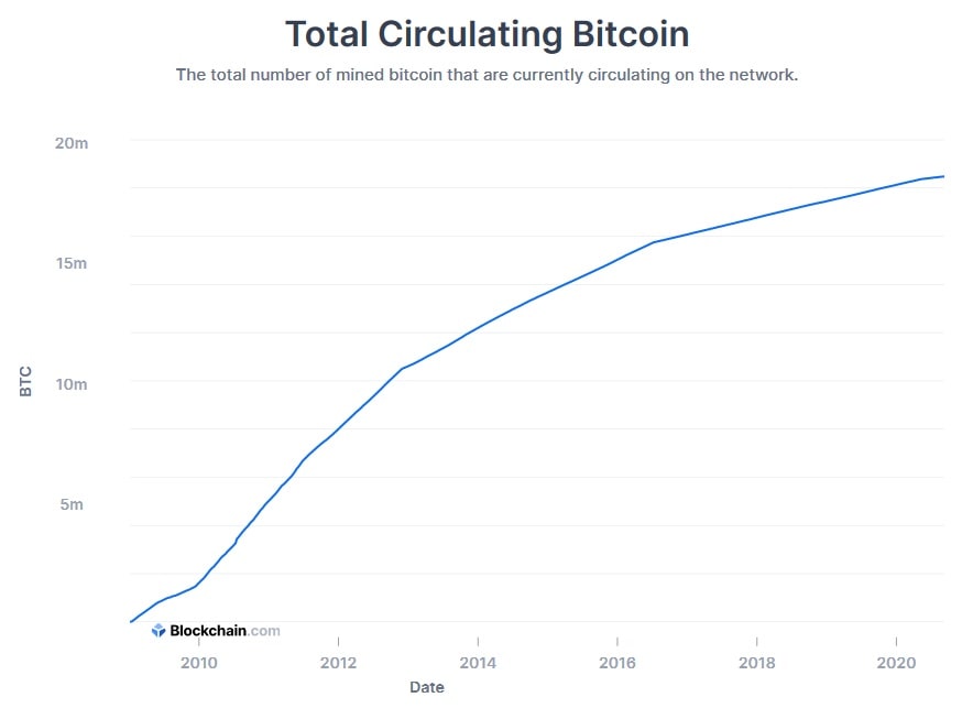 how many bitcoin in circulation