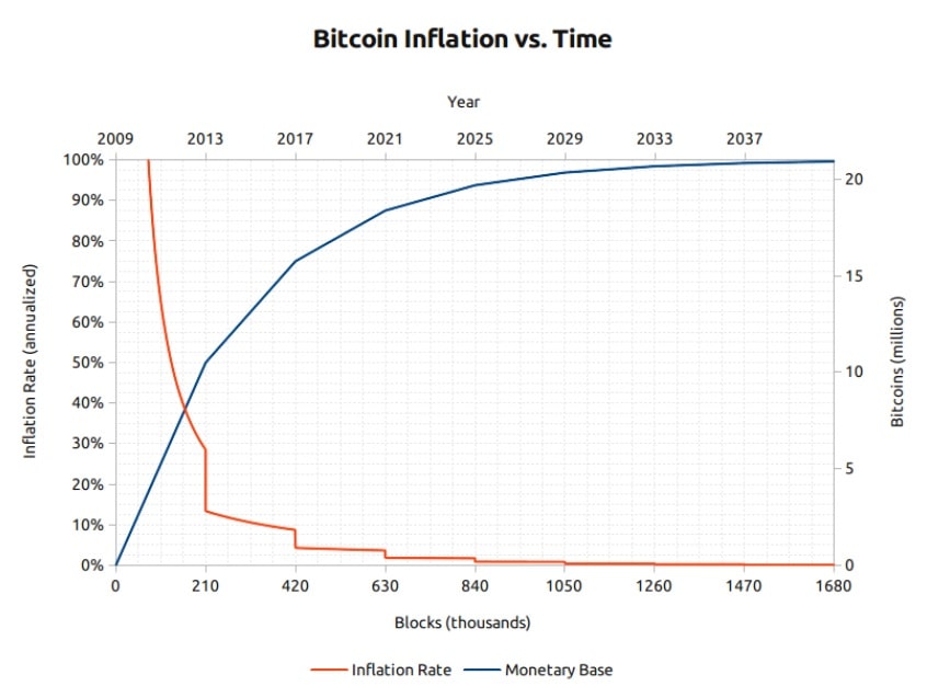 crypto currency bitcoins in circulation