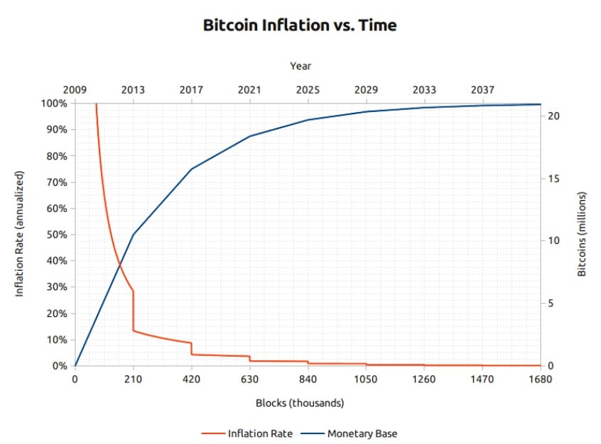 total bitcoins in circulation