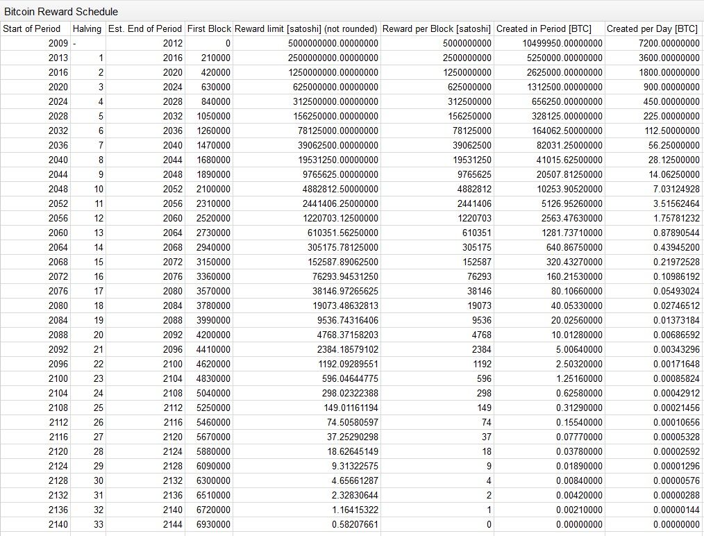 how many bitcoins are in a block