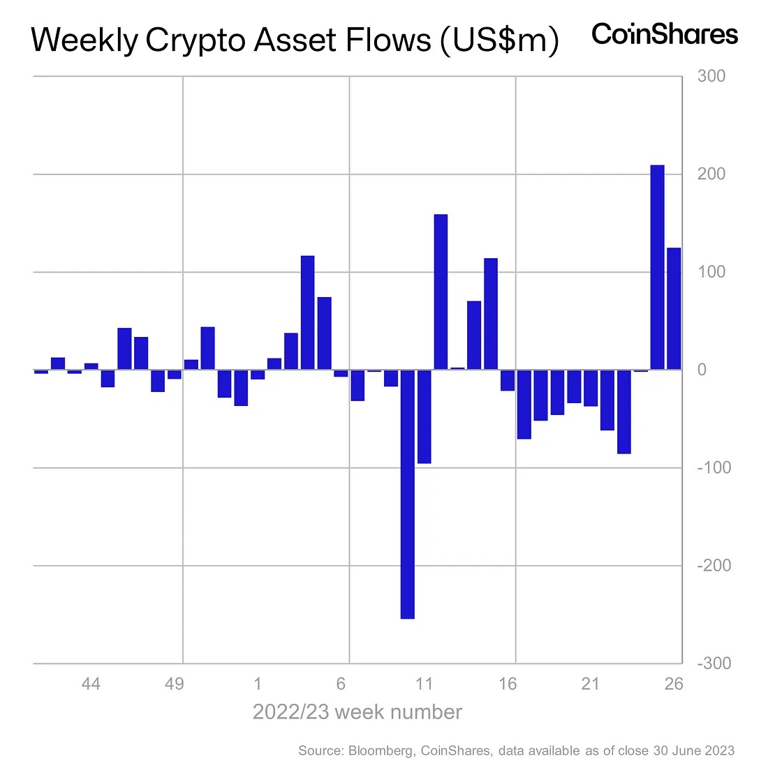 Источник изображения: coinshares.com