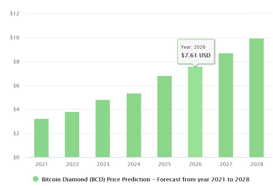 DigitalCoinPrice's Bitcoin Diamond (BCD) 2021-2028 price prediction.