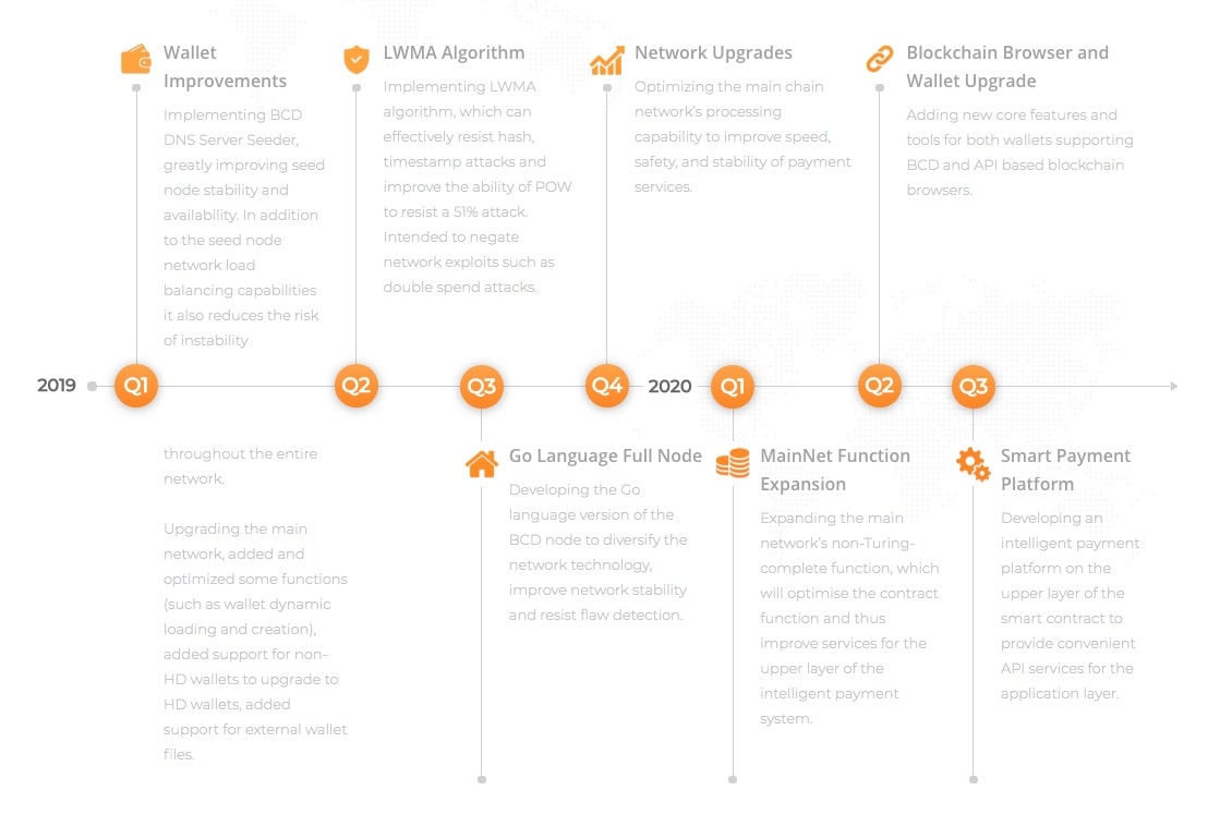 Bitcoin Diamond's latest roadmap update.