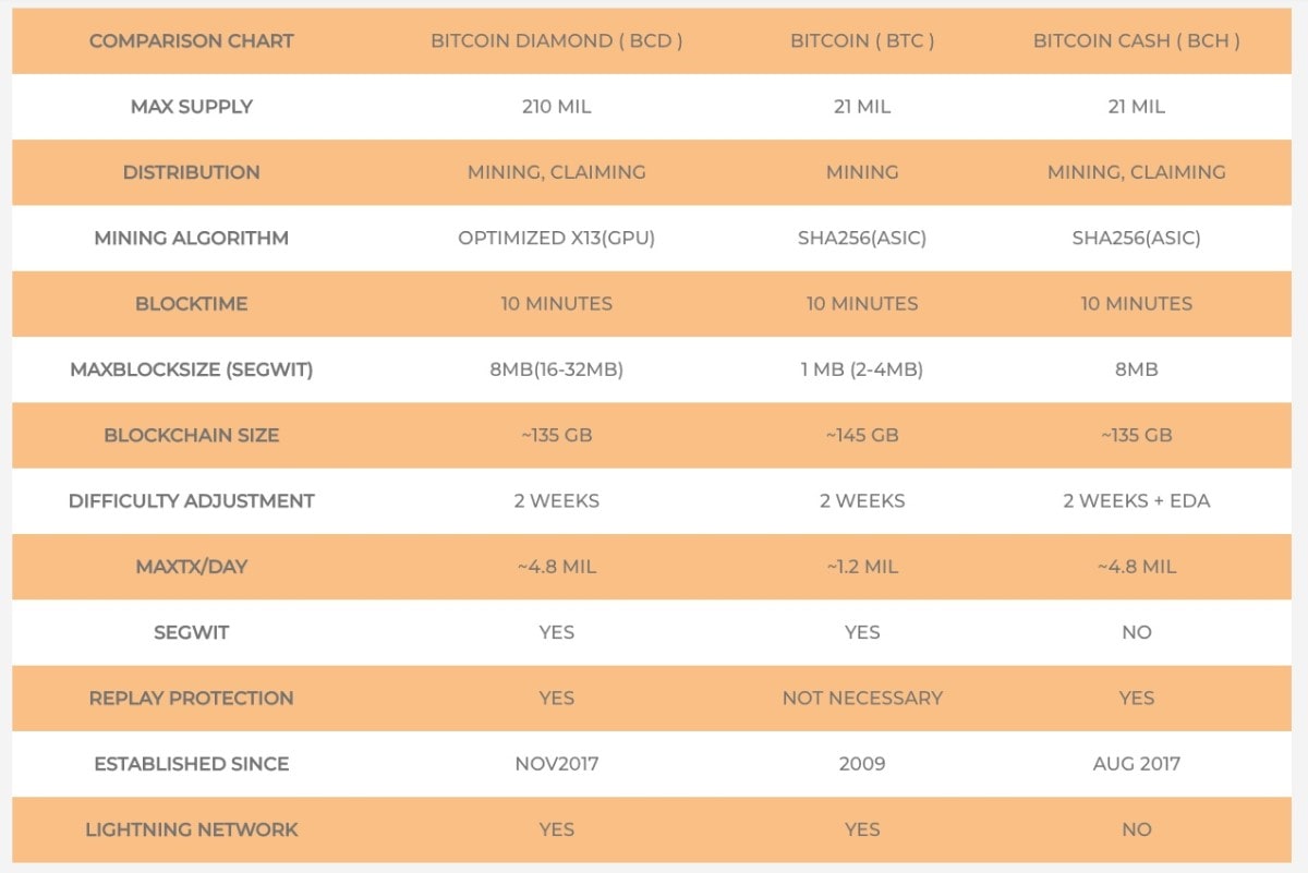 Bitcoin forks comparison chart.