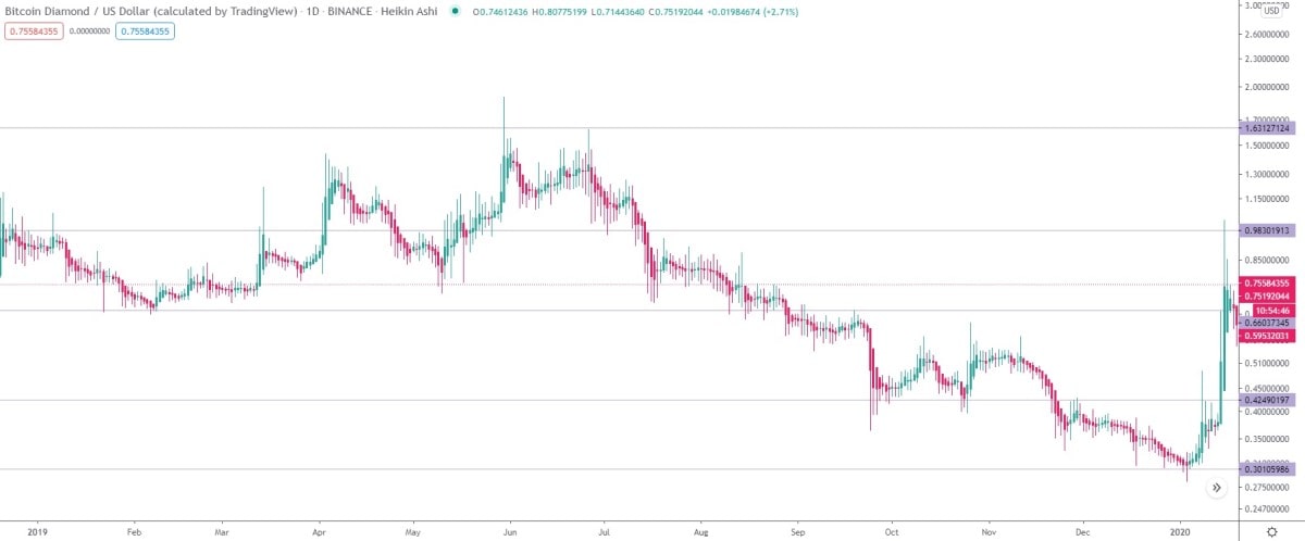 BCD/USD daily logarithmic chart in 2019.