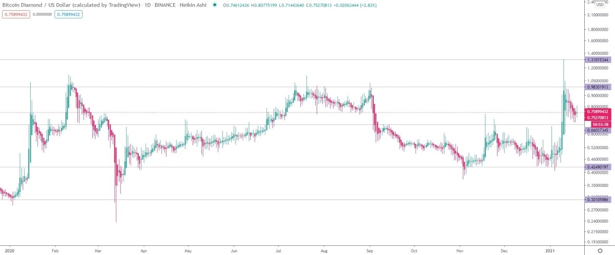 BCD/USD daily logarithmic chart in 2020.