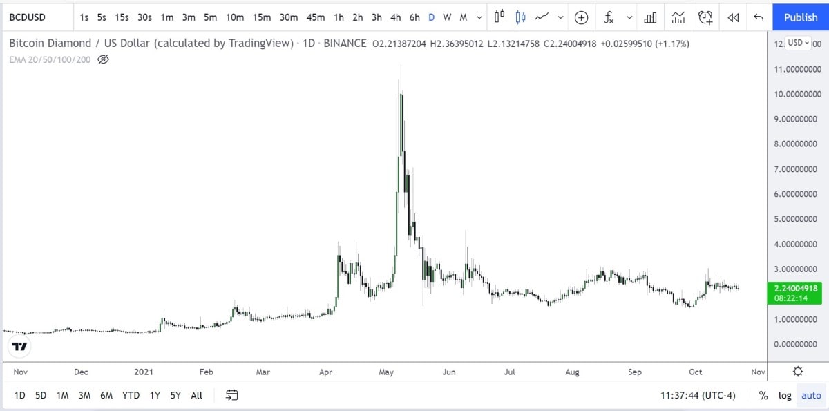 BCD/USD daily logarithmic chart in 2021.