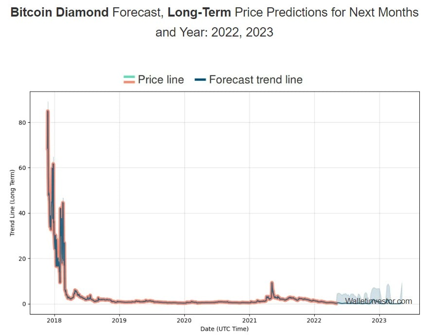 WalletInvestor's Bitcoin Diamond (BCD) 2022-2023 price prediction.