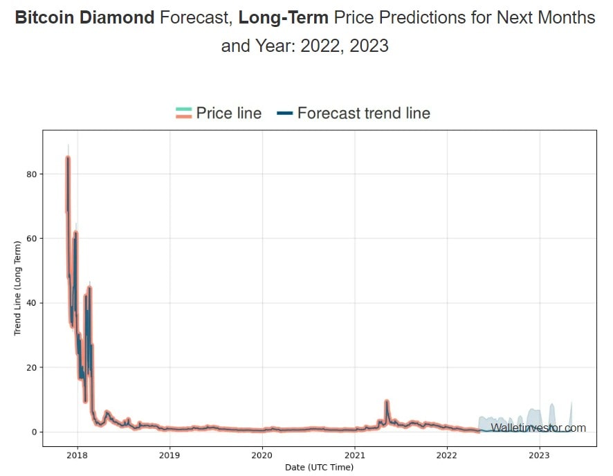 bcd price prediction