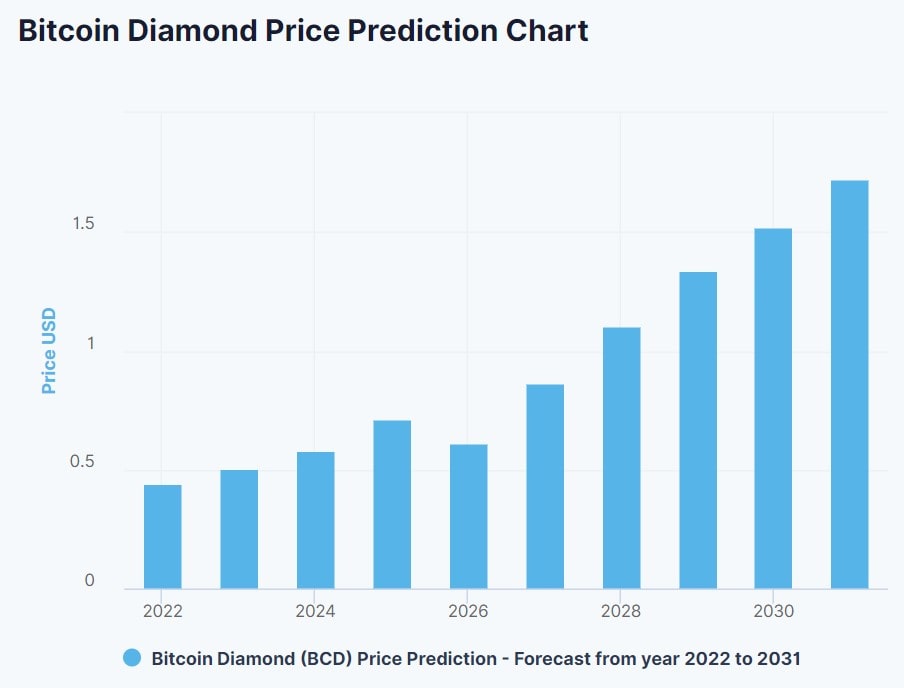  DigitalCoinPrice's Bitcoin Diamond (BCD) 2022-2030 price prediction.
