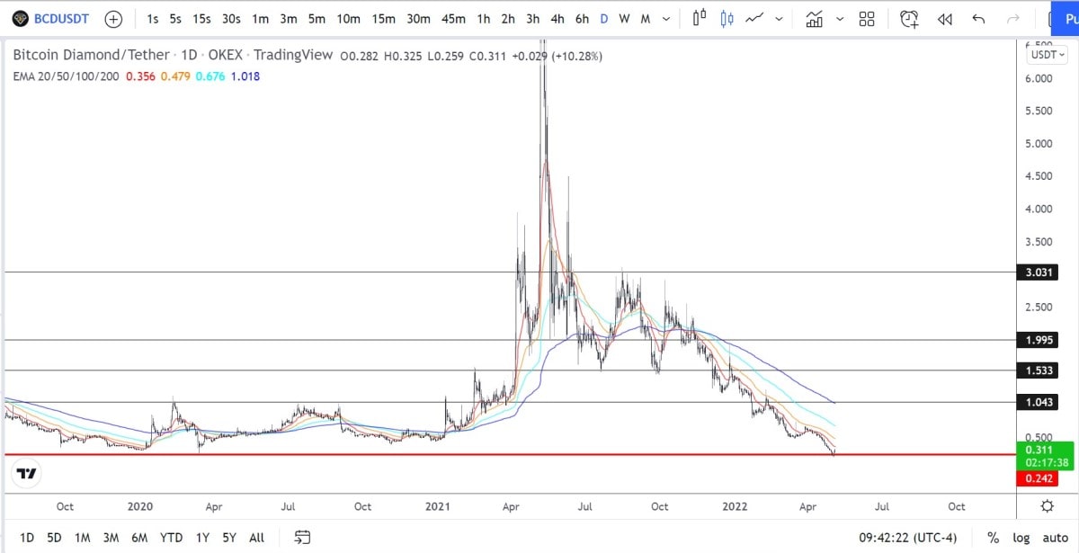 bitcoin diamond price inr