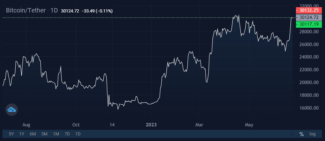 Image source: StormGain cryptocurrency exchange