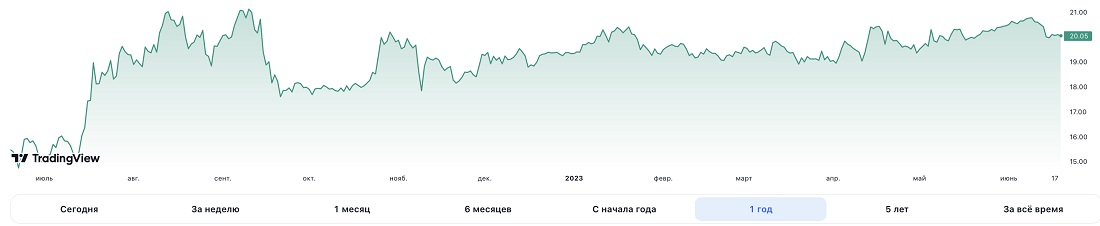 Источник изображения: tradingview.com