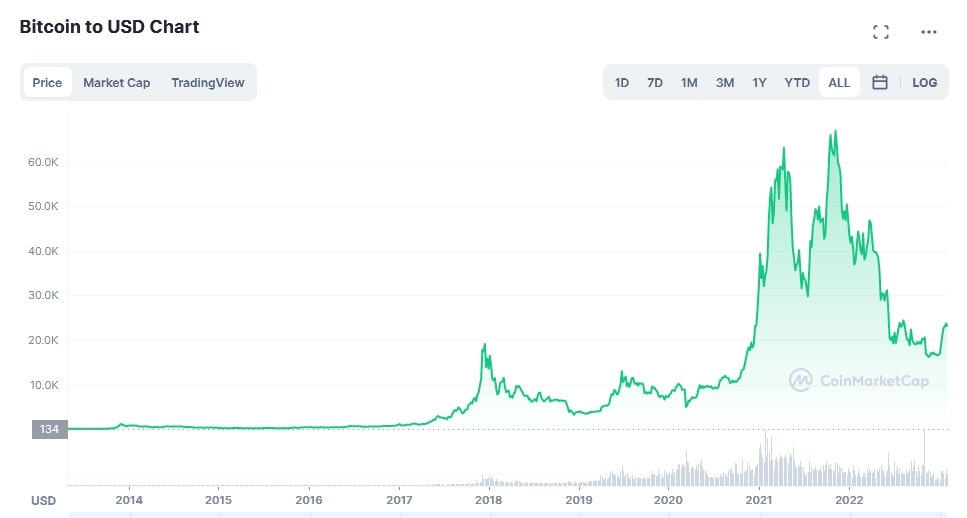 BTC/USD historical price chart