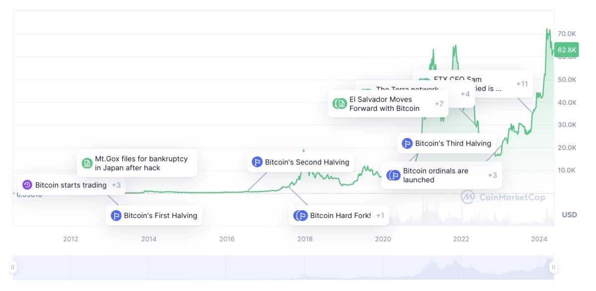 BTC/USD historical price chart