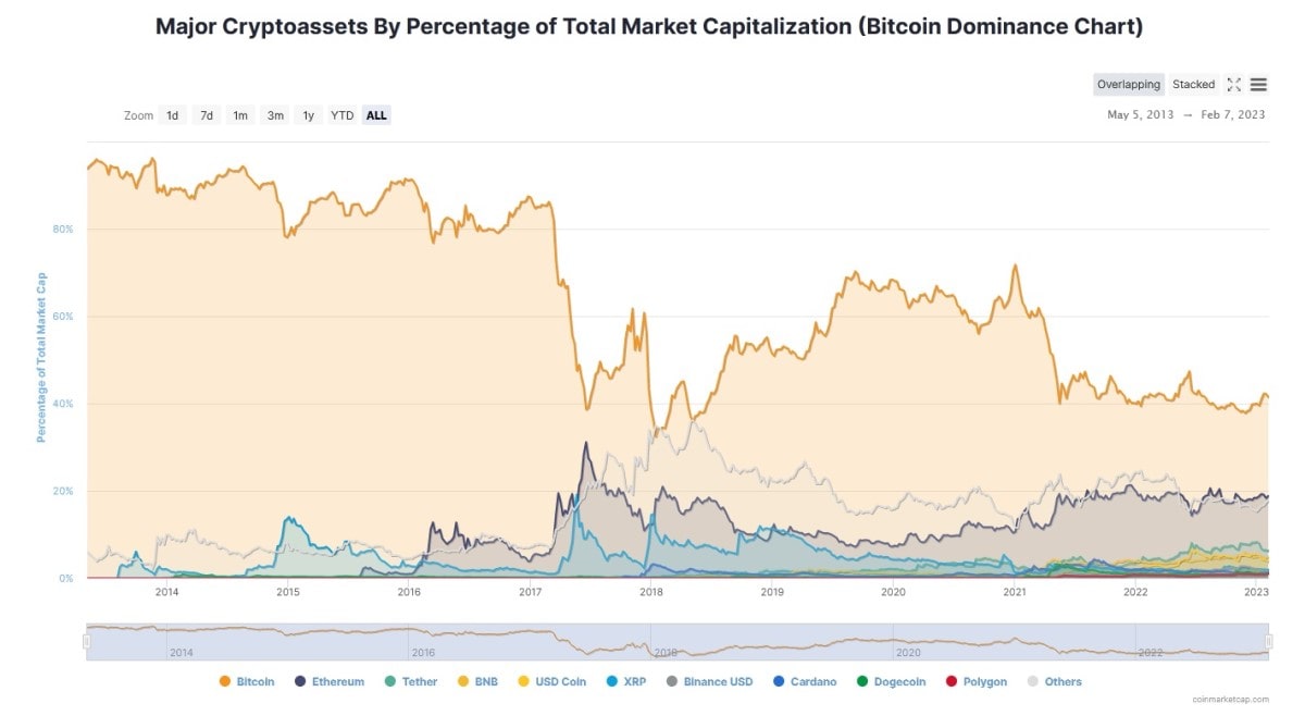 Bitcoin dominance chart