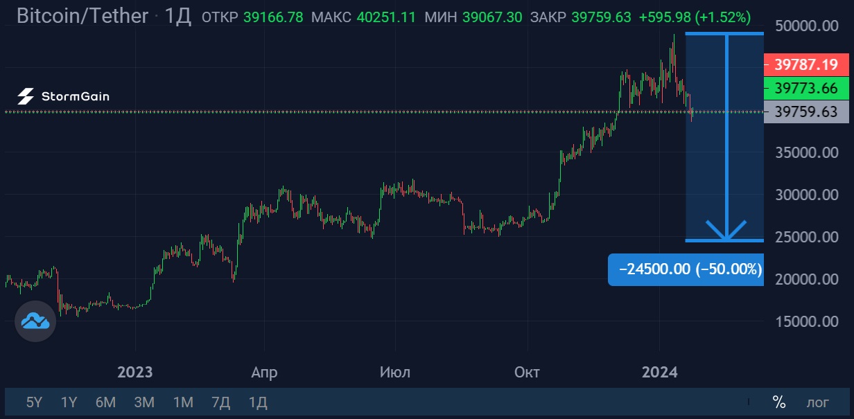 Источник изображения: криптовалютная биржа StormGain