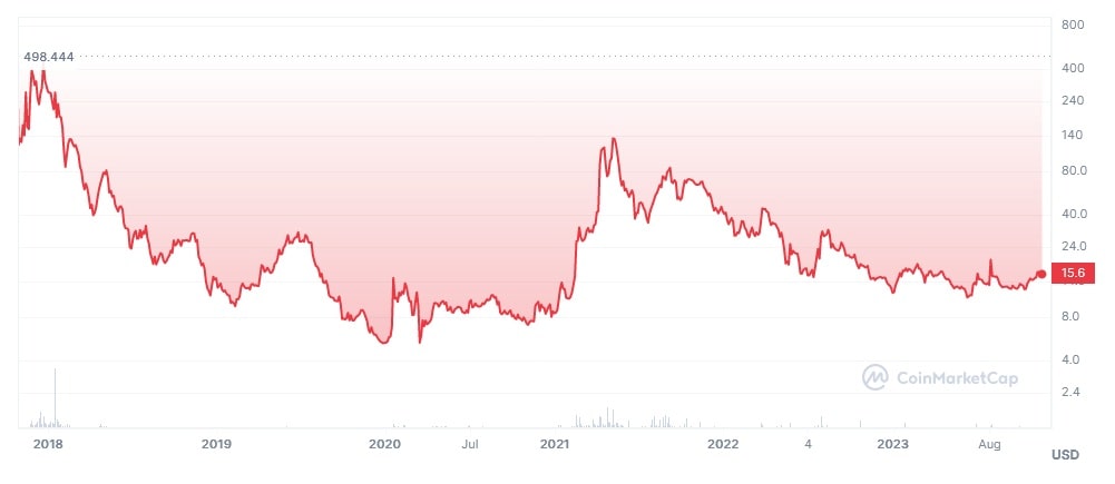 BTG/USD historical logarithmic price chart