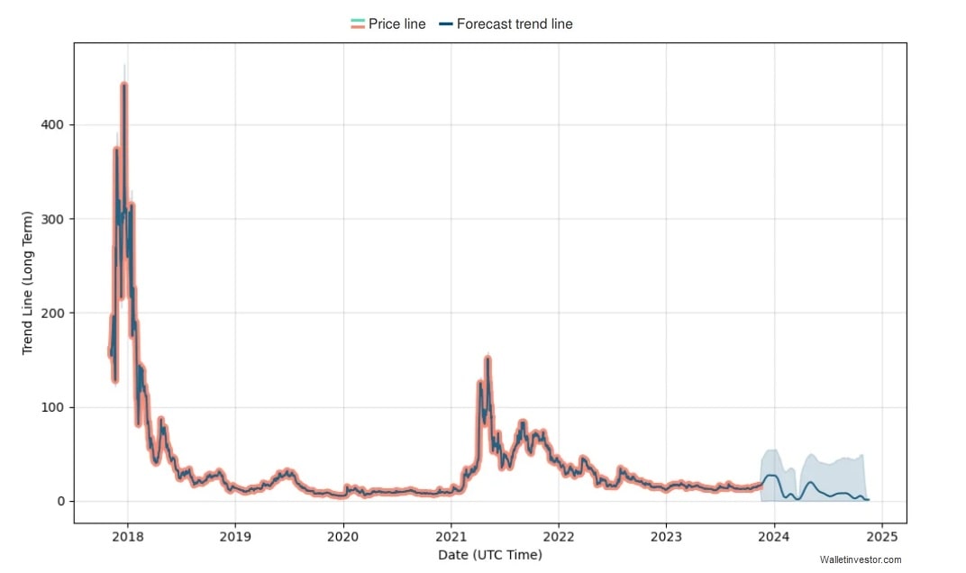 WalletInvestor's BTG price prediction for 2023-2024