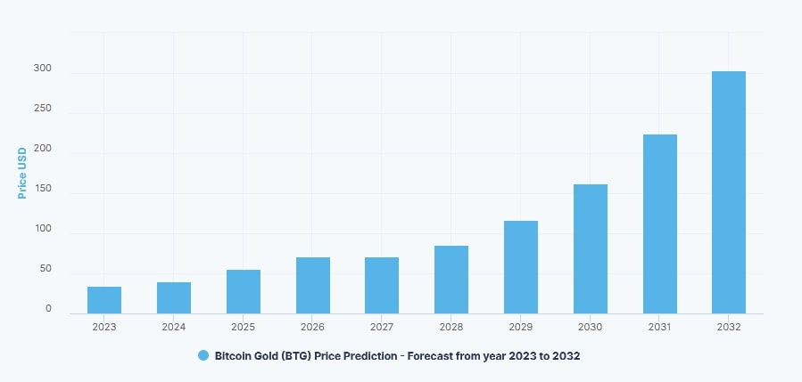 DigitalCoinPrice's BTG price prediction for 2023–2032