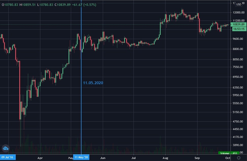 الفترة الزمنية قبيل عملية تنصيف البيتكوين الثالثة