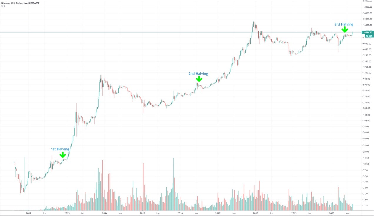 Bitcoin halvings and BTC price fluctuations