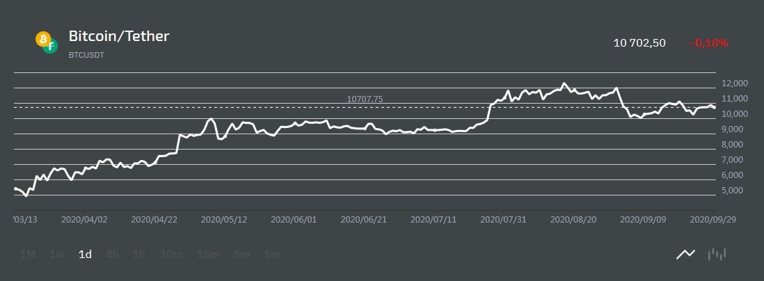 Bitcoin price after the third halving