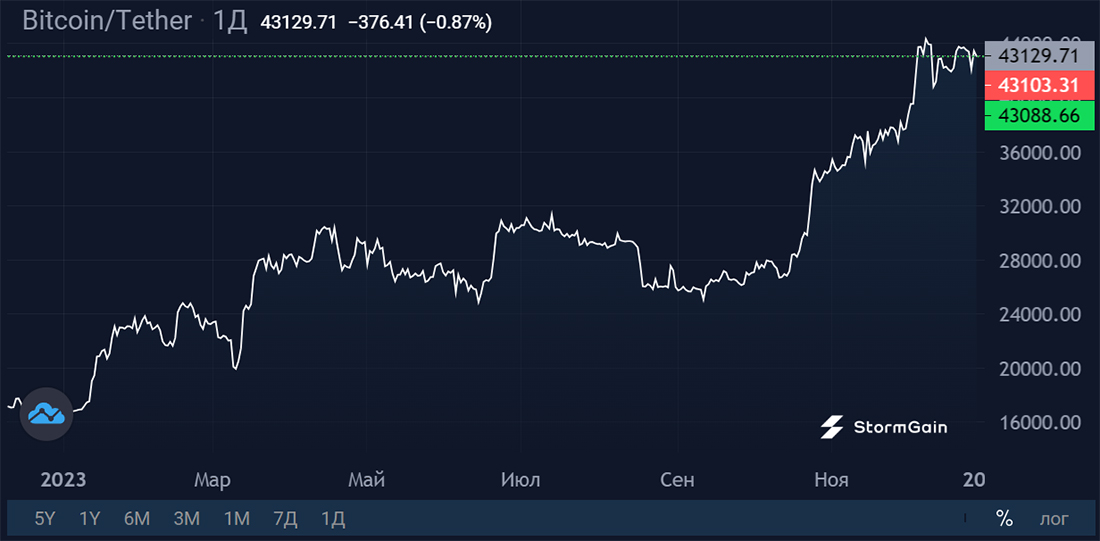 Image source: StormGain Cryptocurrency Exchange