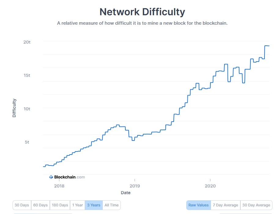 Bitcoin network difficulty chart