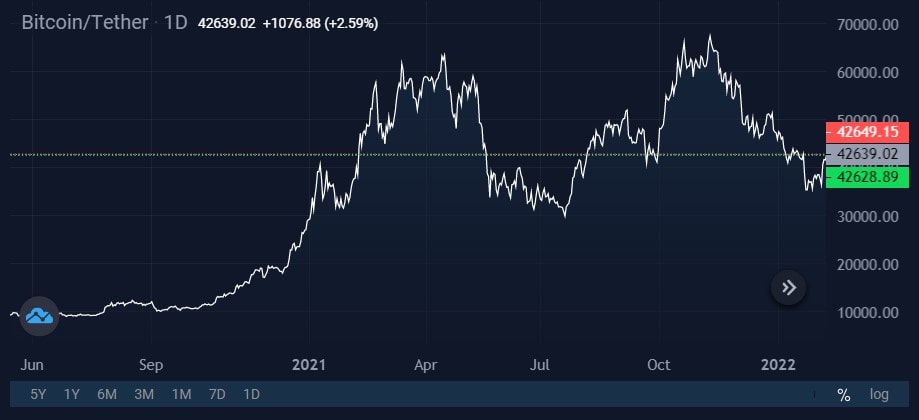 Image source: StormGain cryptocurrency exchange