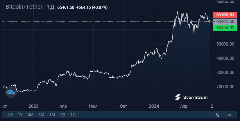 Источник изображения: криптовалютная биржа StormGain