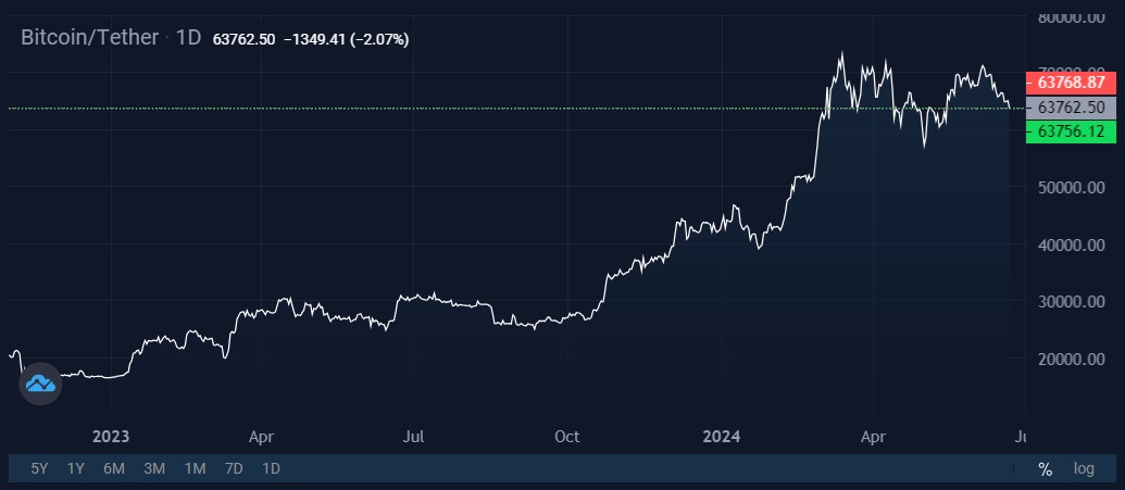 Image source: cryptocurrency exchange StormGain