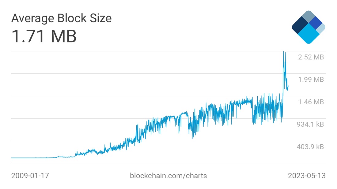 bitcoin average transaction fee blockchain