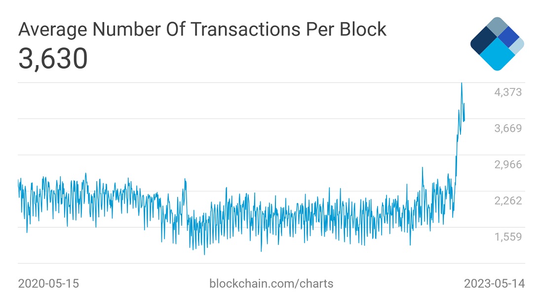 bitcoin average transaction fee blockchain