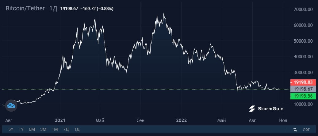 Image source: StormGain cryptocurrency exchange