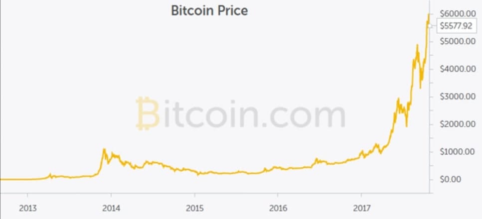 Incremento en el precio de Bitcoin desde mediados de la década de 2010