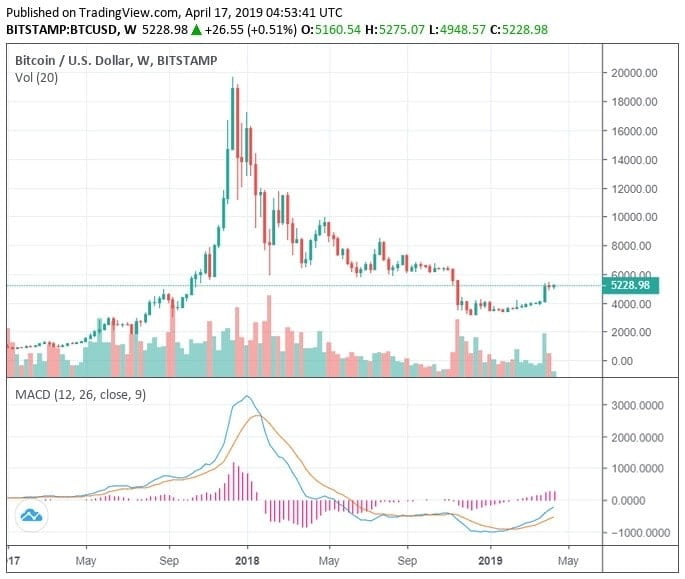 Bitcoin's peak price at the end of 2017 and subsequent dip | TradingView