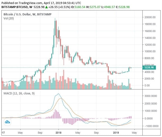 Precio máximo de Bitcoin a finales de 2017 y posterior caída / TradingView