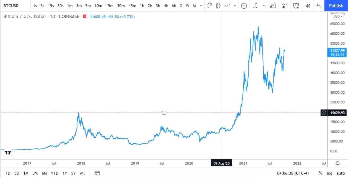 Gráfico con el precio de la moneda Bitcoin, destacando el soporte en 20.000 $