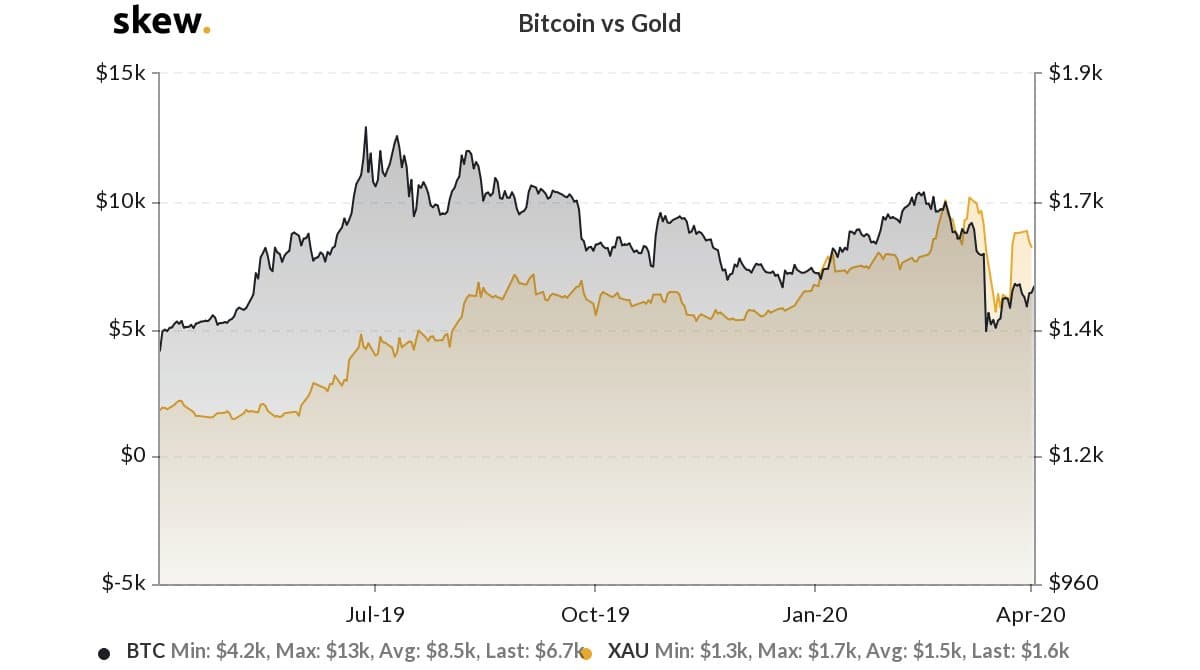 One-year Bitcoin vs gold chart - Skew