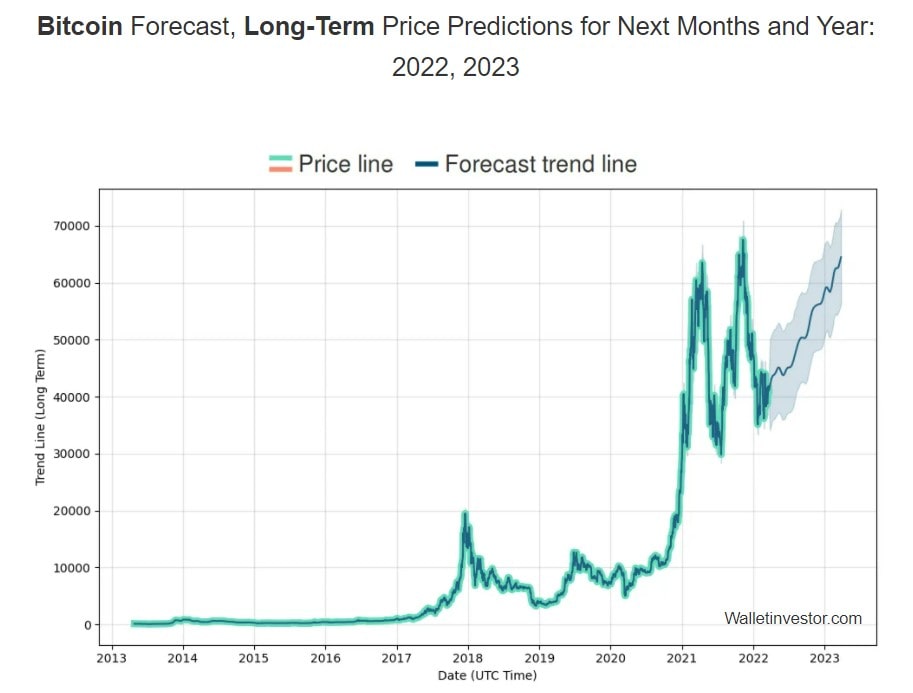 Predicción de precios de Bitcoin de WalletInvestor para